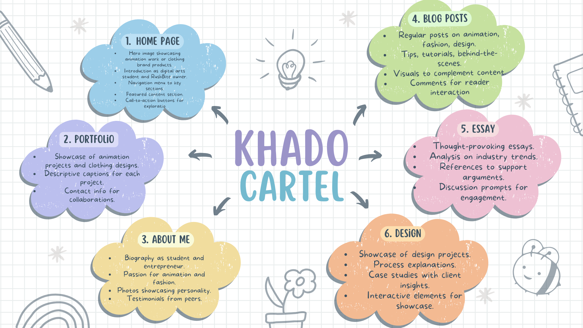 A mind map image of my website's information structure